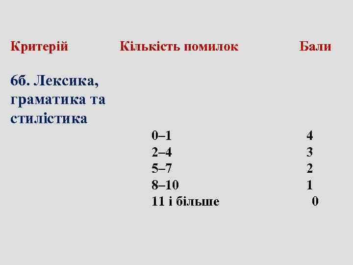 Критерій   Кількість помилок     Бали  6 б. Лексика,