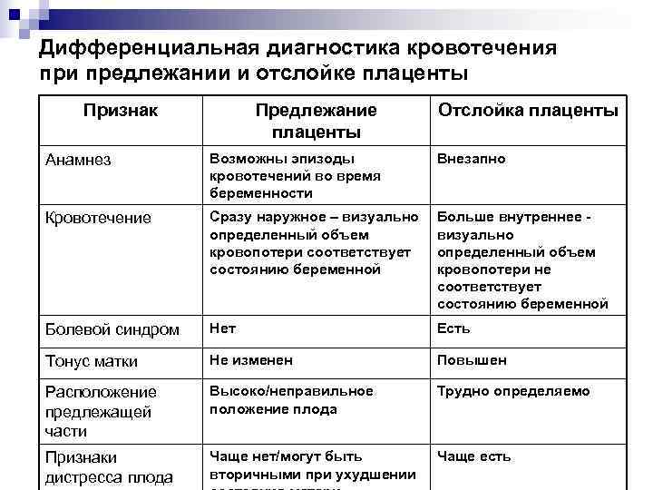 Дифференциальная диагностика кровотечения при предлежании и отслойке плаценты Признак   Предлежание  Отслойка