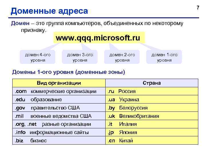 Части доменного адреса. Доменный адрес. Доменный адрес пример. Компьютерная сеть доменный адрес. Домен в адресе.