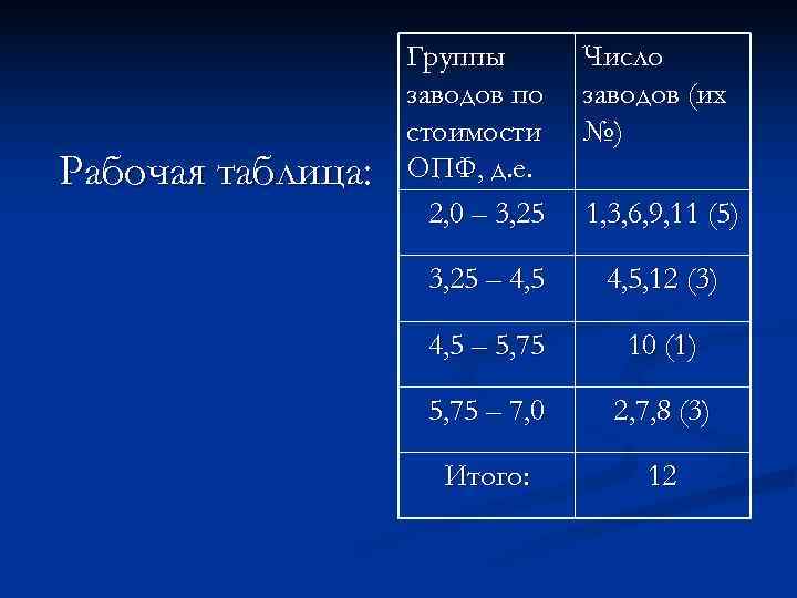     Группы   Число    заводов по заводов
