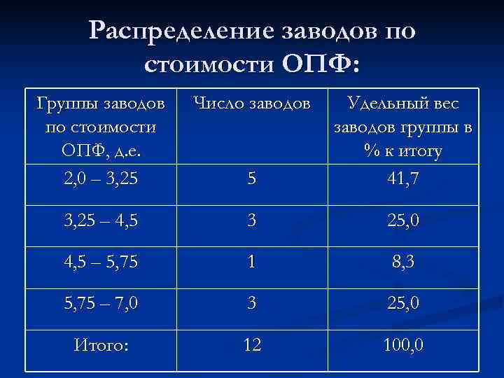  Распределение заводов по   стоимости ОПФ: Группы заводов  Число заводов Удельный