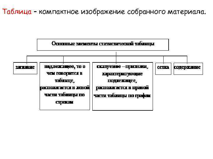 Таблица – компактное изображение собранного материала. 