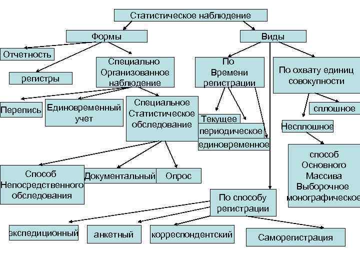 План статистического наблюдения пример