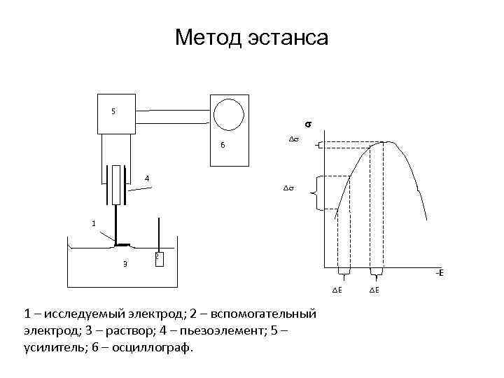 Метод эстанса 5 6 4 1 3 2 -Е Е 1 – исследуемый электрод;