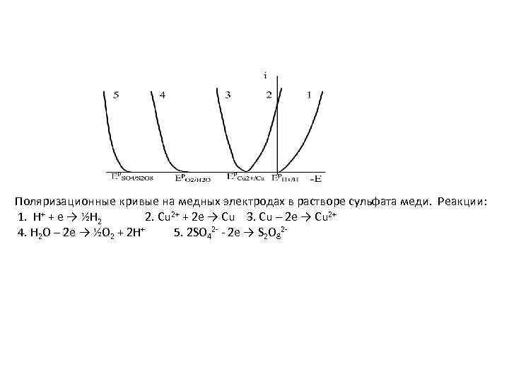 Поляризационные кривые на медных электродах в растворе сульфата меди. Реакции: 1. H+ + e