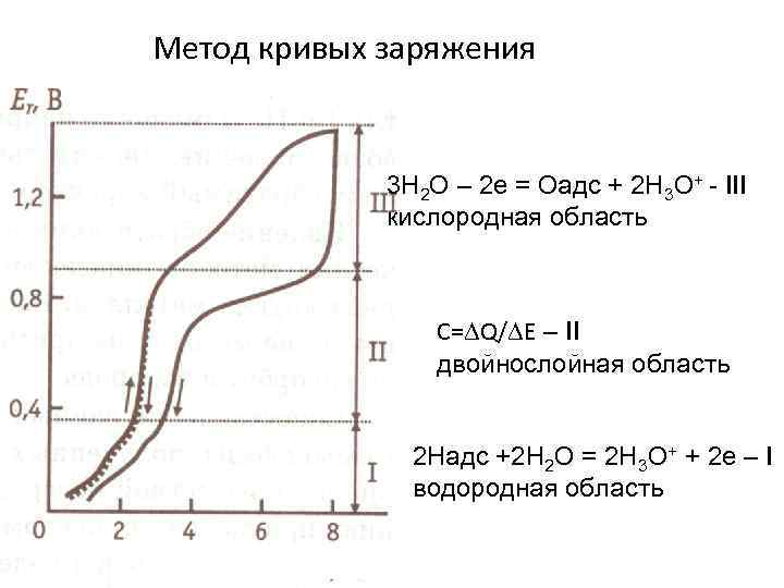 Крив методы. Кривые заряжения. Методы изучения двойного электрического слоя. Кумулятивные кривые (метод Ван Вестендорпа);. Метод кривых прокладка.