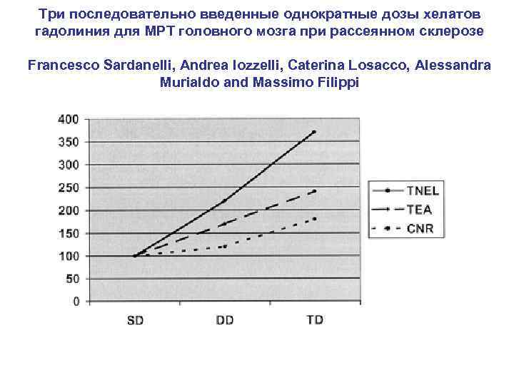 Три последовательно введенные однократные дозы хелатов гадолиния для МРТ головного мозга при рассеянном склерозе