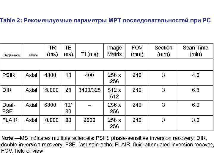 Table 2: Рекомендуемые параметры МРТ последовательностей при РС Sequence Plane TR (ms) TE ms)