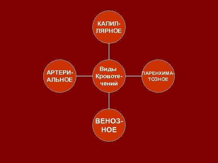    КАПИЛ-  ЛЯРНОЕ    Виды АРТЕРИ-   ПАРЕНХИМА-