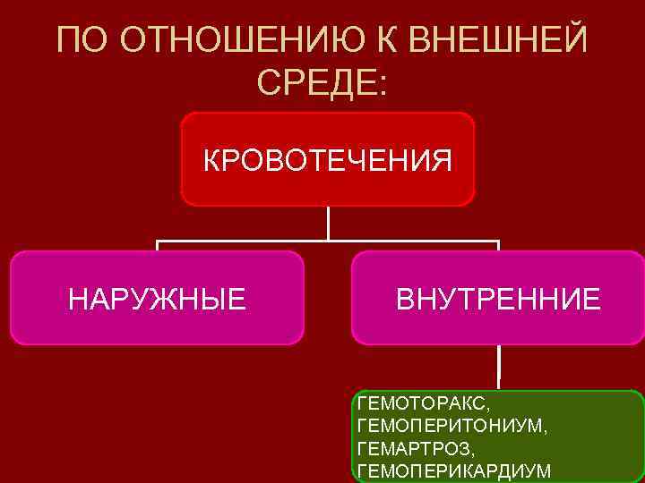 Какое кровотечение относятся к наружным