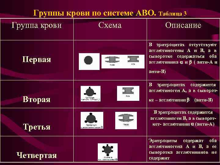 Группы крови по системе АВО. Таблица 3 Группа крови Схема Описание Группы крови по системе АВО. Таблица 3 Группа крови Схема Описание