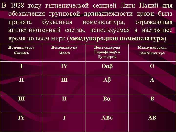 В 1928 году гигиенической секцией Лиги Наций для обозначения групповой принадлежности крови была принята В 1928 году гигиенической секцией Лиги Наций для обозначения групповой принадлежности крови была принята