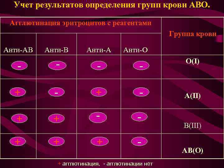 Группа крови агглютинация картинки