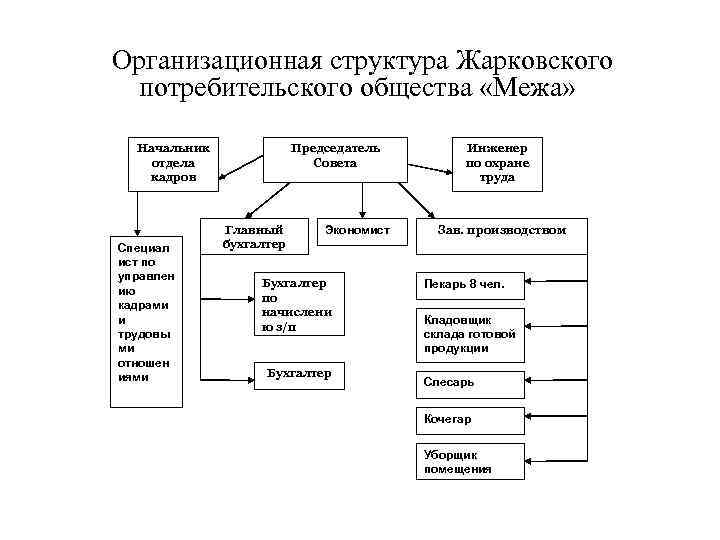 Организационная структура Жарковского потребительского общества «Межа» Начальник    Председатель   Инженер