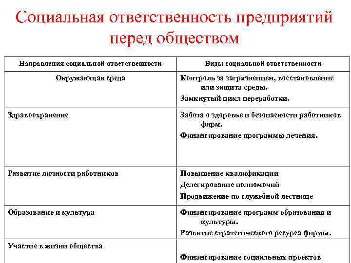 Социальная ответственность организации презентация