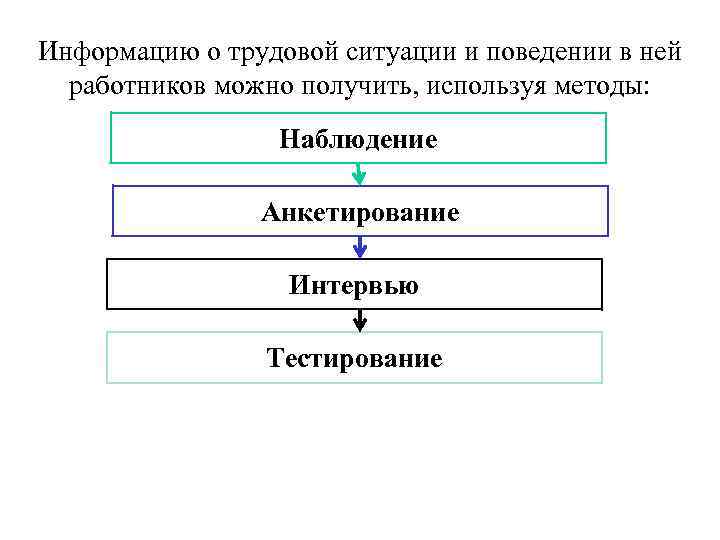 Информацию о трудовой ситуации и поведении в ней  работников можно получить, используя методы: