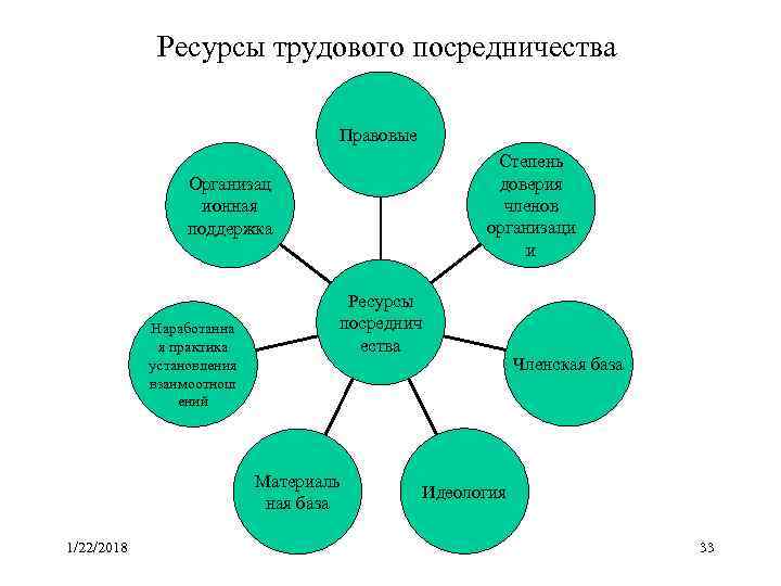    Ресурсы трудового посредничества       Правовые 