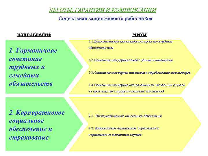   ЛЬГОТЫ, ГАРАНТИИ И КОМПЕНСАЦИИ   Социальная защищенность работников направление  