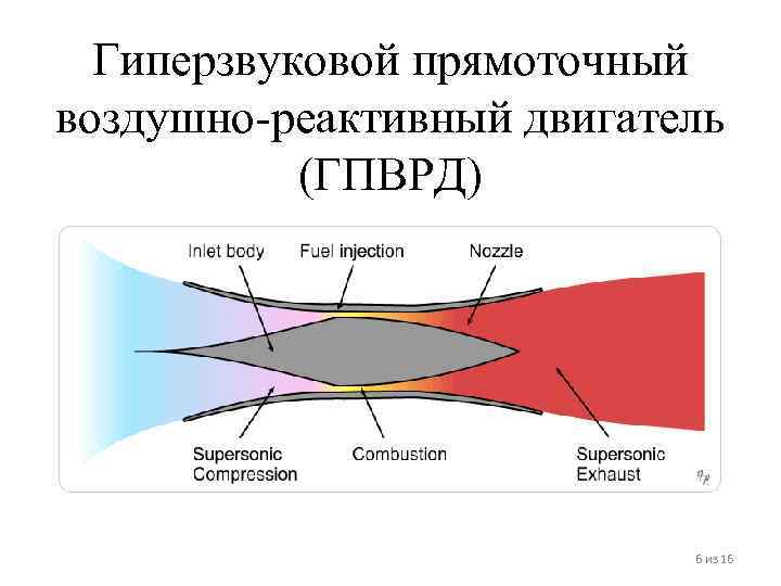  Гиперзвуковой прямоточный воздушно-реактивный двигатель  (ГПВРД)      6 из