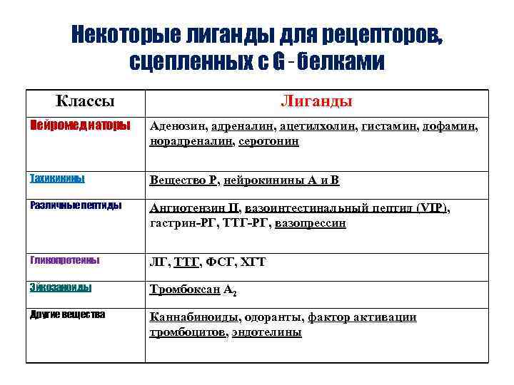   Некоторые лиганды для рецепторов,    сцепленных с G‑белками Классы 