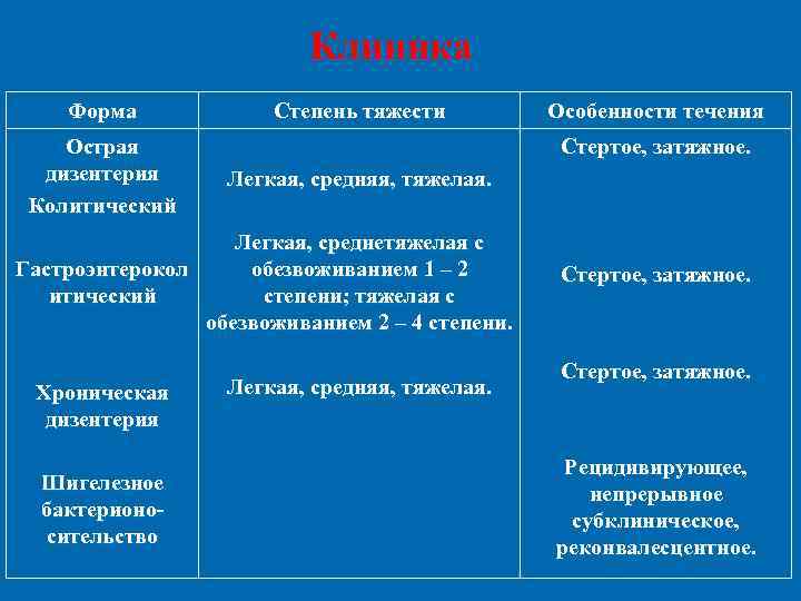      Клиника Форма   Степень тяжести   Особенности
