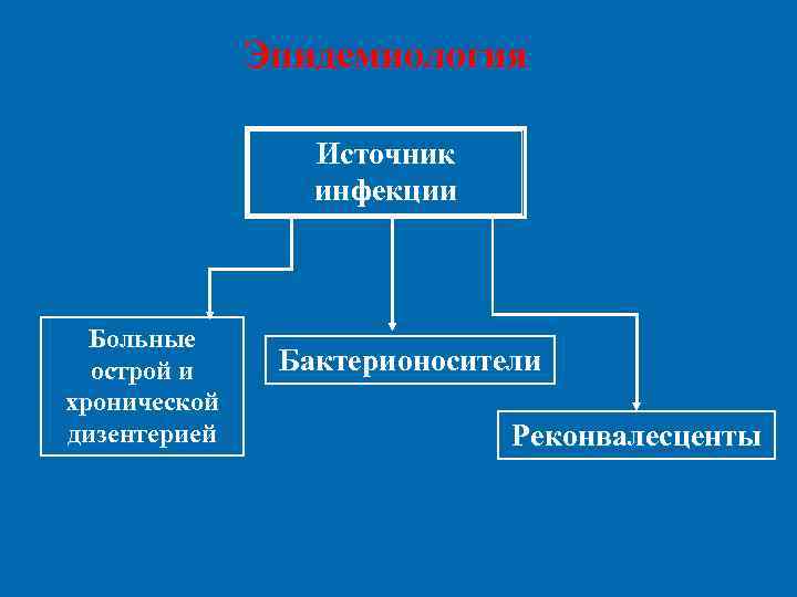    Эпидемиология    Источник   инфекции Больные  острой