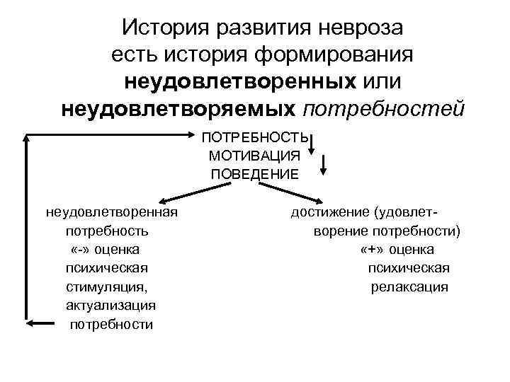  История развития невроза есть история формирования  неудовлетворенных или неудовлетворяемых потребностей  