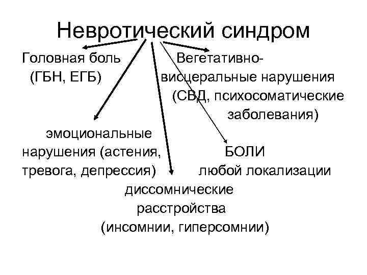   Невротический синдром Головная боль  Вегетативно- (ГБН, ЕГБ)  висцеральные нарушения 