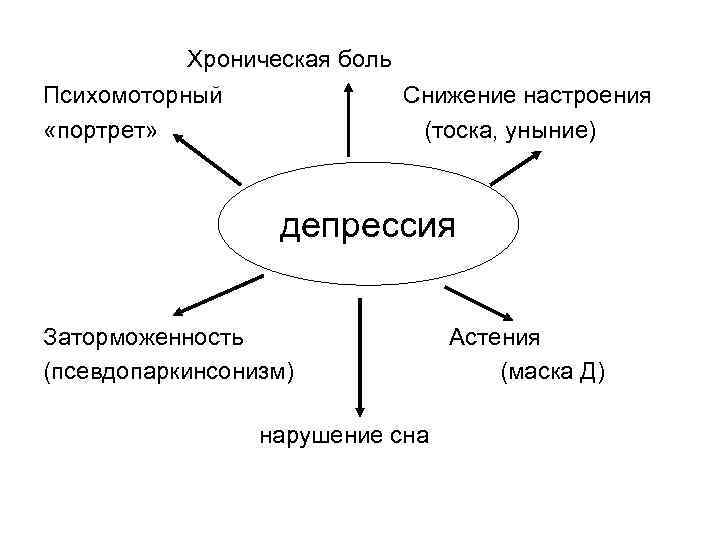   Хроническая боль Психомоторный   Снижение настроения «портрет»    (тоска,