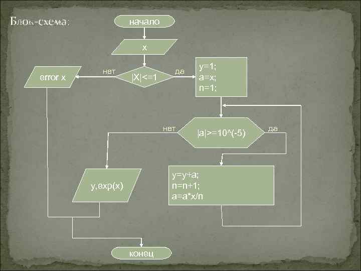 Блок-схема:    начало     x    нет