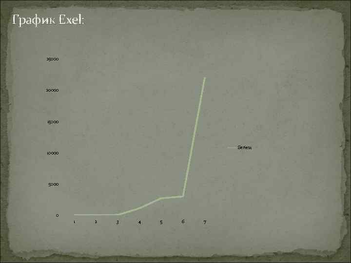 График Exel:  25000   20000   15000    