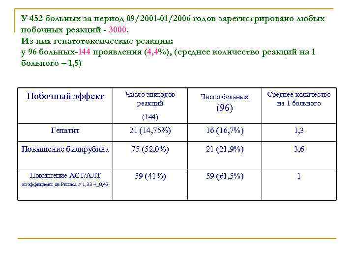 У 452 больных за период 09/2001 -01/2006 годов зарегистрировано любых побочных реакций - 3000.