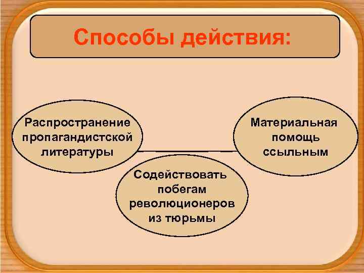   Способы действия: Распространение   Материальная пропагандистской    помощь 