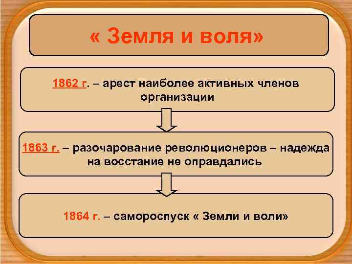   « Земля и воля»  1862 г. – арест наиболее активных членов
