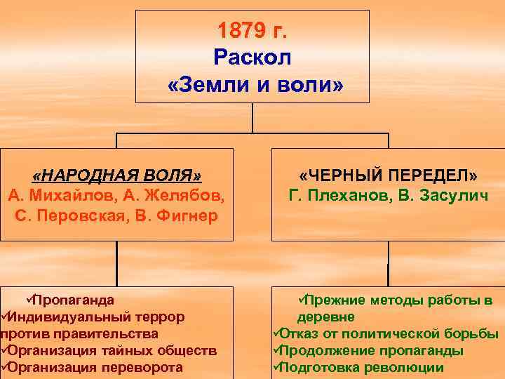 Раскол земли и воли год