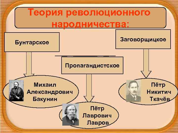 Бунтарское анархистское направление народничества