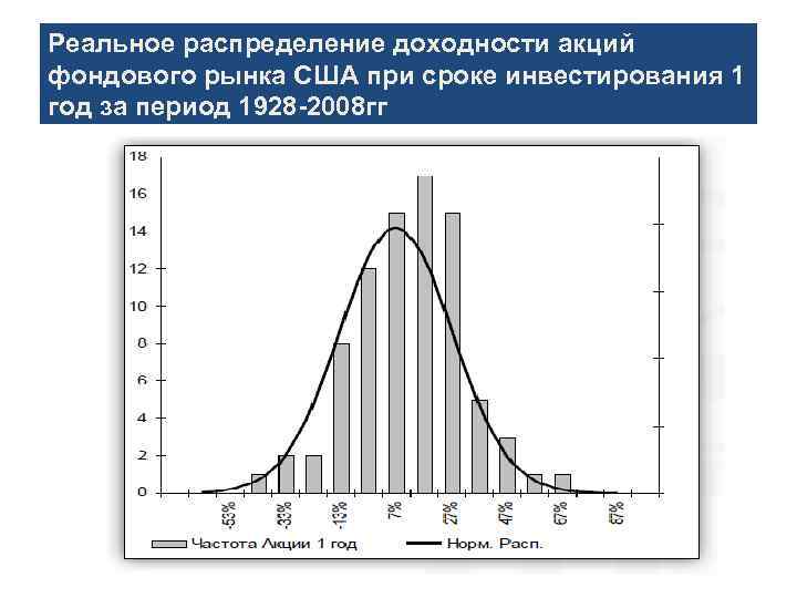 Реальное распределение доходности акций фондового рынка США при сроке инвестирования 1 год за период