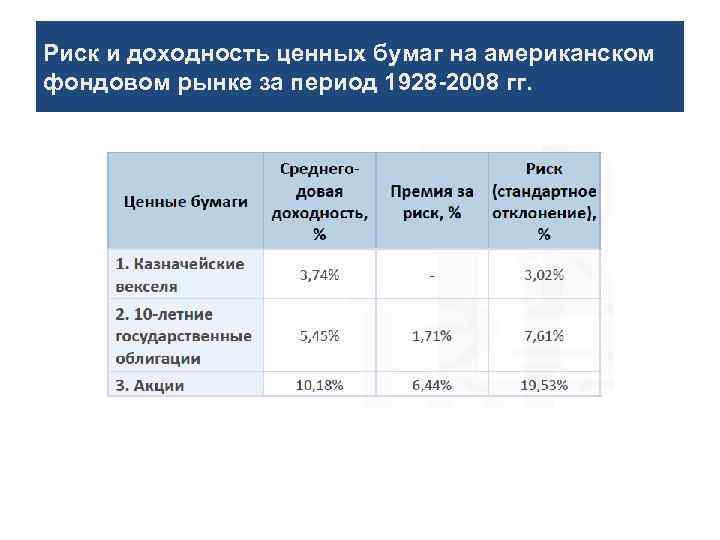 Риск и доходность ценных бумаг на американском фондовом рынке за период 1928 -2008 гг.