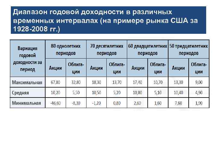 Диапазон годовой доходности в различных временных интервалах (на примере рынка США за 1928 -2008