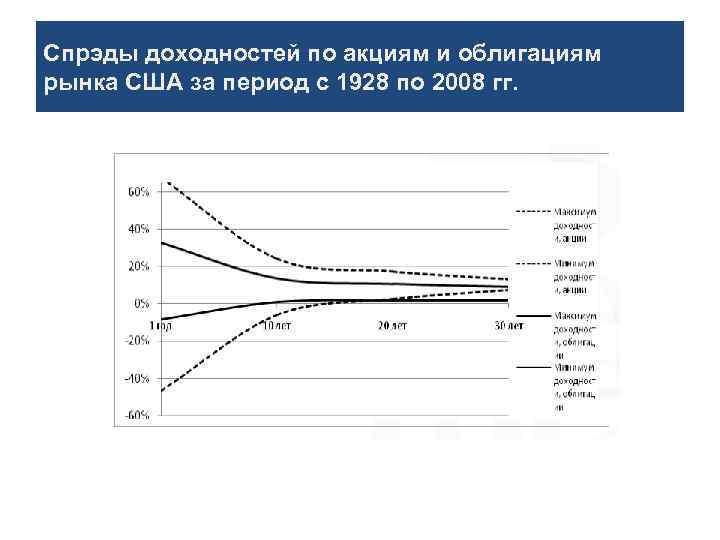 Спрэды доходностей по акциям и облигациям рынка США за период с 1928 по 2008