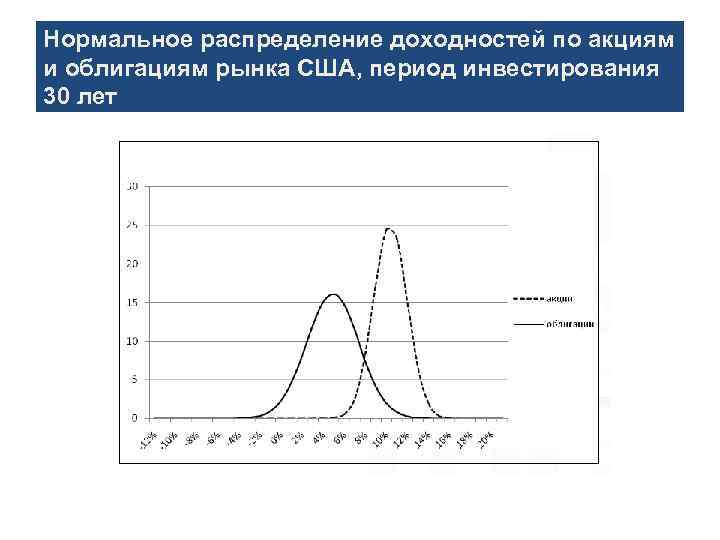 Нормальное распределение доходностей по акциям и облигациям рынка США, период инвестирования 30 лет 