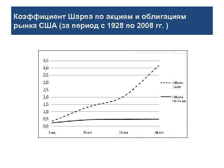 Коэффициент Шарпа по акциям и облигациям рынка США (за период с 1928 по 2008