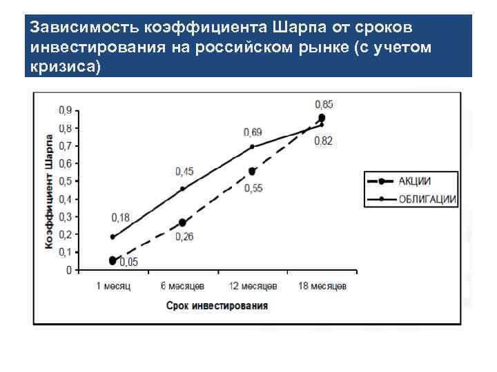 Зависимость коэффициента Шарпа от сроков инвестирования на российском рынке (с учетом кризиса) 