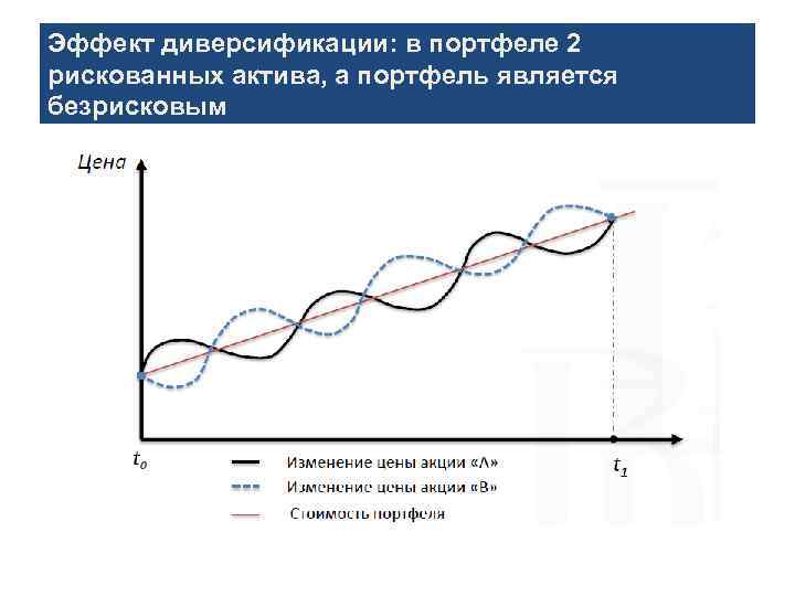 Эффект диверсификации: в портфеле 2 рискованных актива, а портфель является безрисковым 