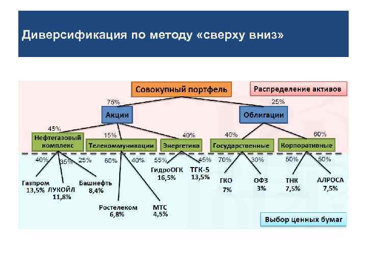 Диверсификация по методу «сверху вниз» 