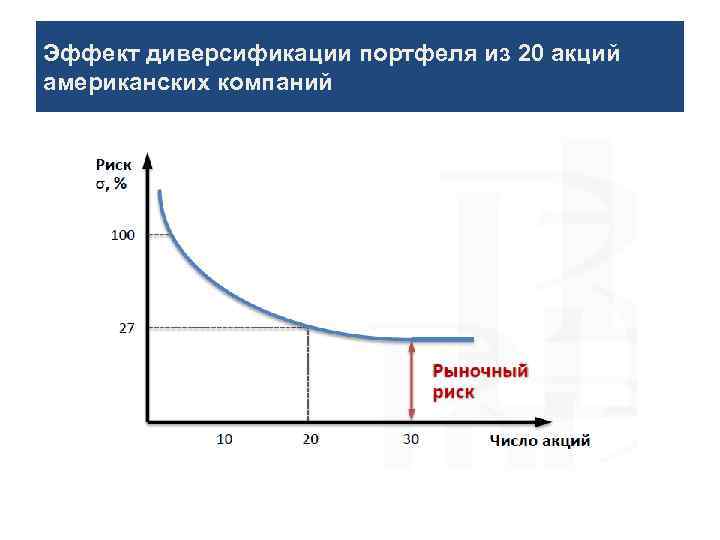 Эффект диверсификации портфеля из 20 акций американских компаний 