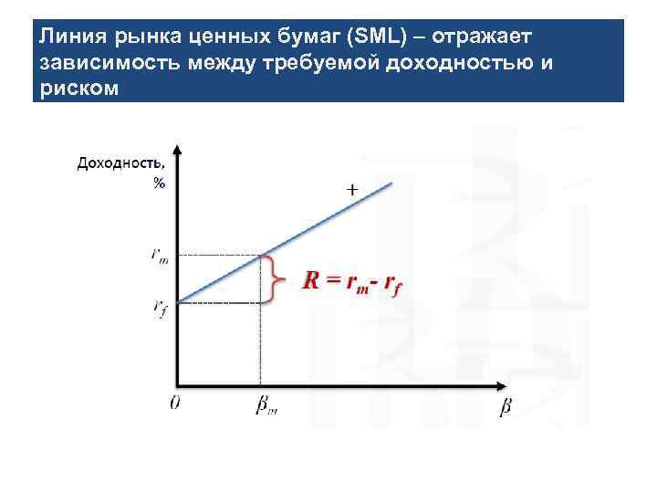 Линия рынка ценных бумаг (SML) – отражает зависимость между требуемой доходностью и риском 