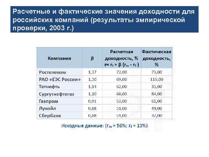 Доходность российских компаний. Среднегодовая доходность акций. Среднегодовая доходность фондового рынка. Средняя доходность по акциям российских компаний. Фактическая доходность это.