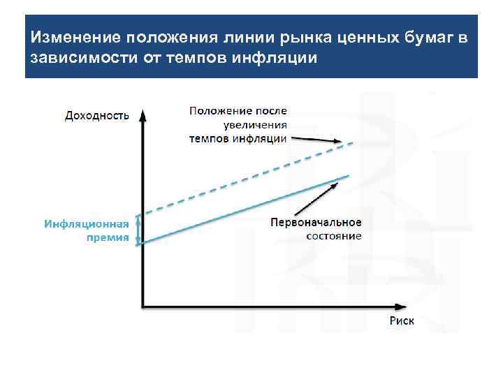 Изменение положения линии рынка ценных бумаг в зависимости от темпов инфляции 