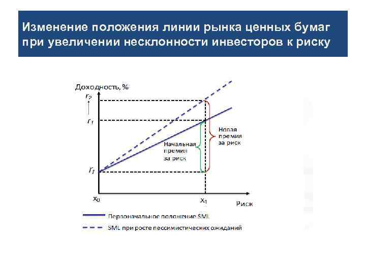 Изменение положения линии рынка ценных бумаг при увеличении несклонности инвесторов к риску 